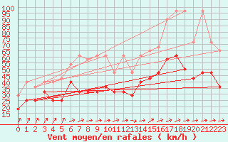 Courbe de la force du vent pour Stoetten