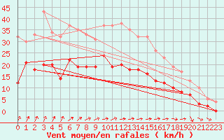Courbe de la force du vent pour Angers-Marc (49)