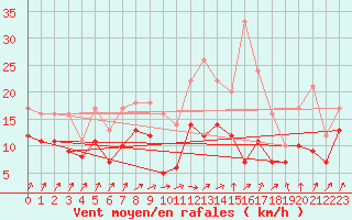 Courbe de la force du vent pour Orlans (45)