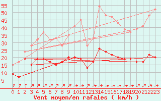 Courbe de la force du vent pour Pershore