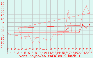 Courbe de la force du vent pour Bournemouth (UK)