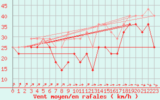 Courbe de la force du vent pour Fichtelberg