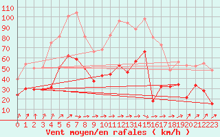 Courbe de la force du vent pour Waldmunchen