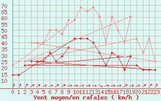 Courbe de la force du vent pour Koksijde (Be)