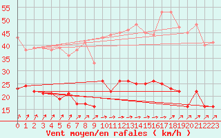 Courbe de la force du vent pour Dunkerque (59)