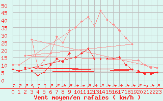 Courbe de la force du vent pour Bad Salzuflen