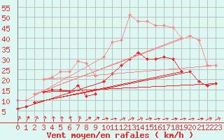 Courbe de la force du vent pour Cognac (16)