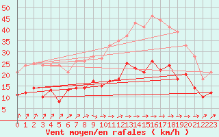 Courbe de la force du vent pour Septsarges (55)