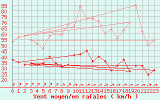 Courbe de la force du vent pour Evreux (27)
