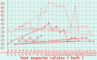 Courbe de la force du vent pour Wiesenburg