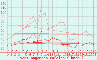 Courbe de la force du vent pour Saint-Dizier (52)