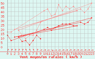 Courbe de la force du vent pour Muret (31)