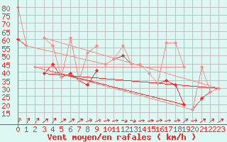 Courbe de la force du vent pour Sletterhage 