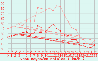 Courbe de la force du vent pour Rouen (76)