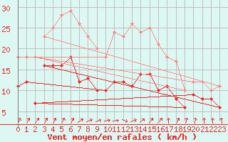 Courbe de la force du vent pour Michelstadt-Vielbrunn