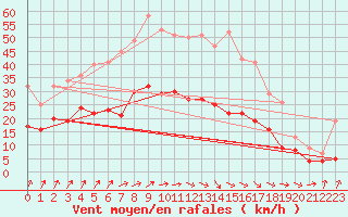 Courbe de la force du vent pour Ahaus