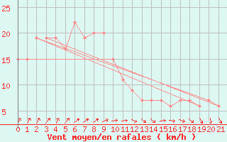 Courbe de la force du vent pour Okinoerabu