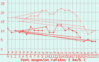 Courbe de la force du vent pour Ploumanac