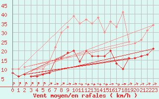 Courbe de la force du vent pour Ueckermuende