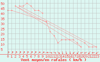 Courbe de la force du vent pour Kemi Ajos