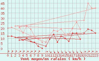 Courbe de la force du vent pour Capbreton (40)