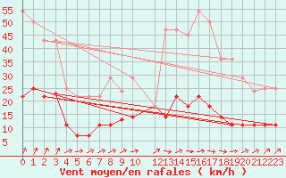 Courbe de la force du vent pour Tomelloso