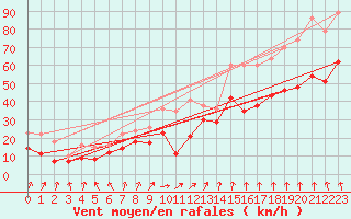 Courbe de la force du vent pour Le Talut - Belle-Ile (56)