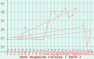 Courbe de la force du vent pour Ain Hadjaj