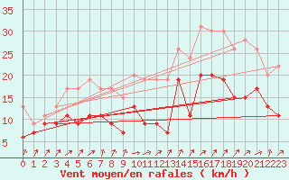 Courbe de la force du vent pour Landivisiau (29)