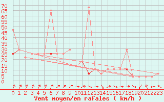 Courbe de la force du vent pour Meraker-Egge