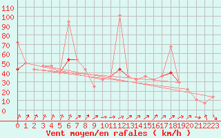 Courbe de la force du vent pour Vega-Vallsjo