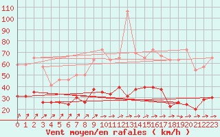 Courbe de la force du vent pour Quimper (29)