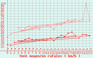 Courbe de la force du vent pour Le Havre - Octeville (76)
