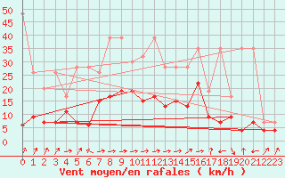 Courbe de la force du vent pour Altenrhein