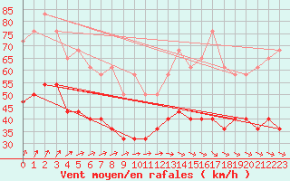 Courbe de la force du vent pour Kumlinge Kk