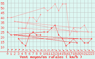 Courbe de la force du vent pour Helsinki Kumpula