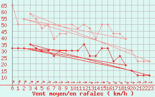Courbe de la force du vent pour Troyes (10)