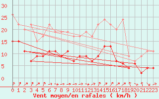 Courbe de la force du vent pour Fribourg / Posieux