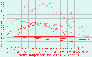 Courbe de la force du vent pour Warburg