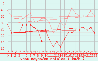 Courbe de la force du vent pour Mont-Aigoual (30)