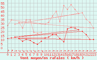 Courbe de la force du vent pour Nostang (56)