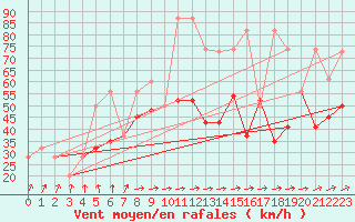 Courbe de la force du vent pour Sletterhage 