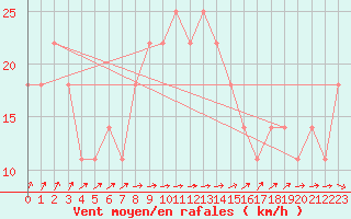 Courbe de la force du vent pour Vierema Kaarakkala