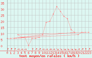 Courbe de la force du vent pour Tiaret