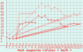 Courbe de la force du vent pour Bujarraloz