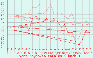 Courbe de la force du vent pour Lauwersoog Aws