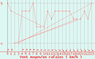 Courbe de la force du vent pour Chteau-Chinon (58)