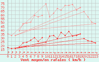 Courbe de la force du vent pour Le Touquet (62)