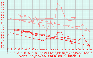 Courbe de la force du vent pour Brest (29)