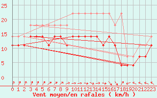 Courbe de la force du vent pour Aix-la-Chapelle (All)